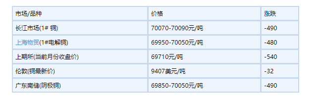 2021年8月17號銅價行情(圖1)